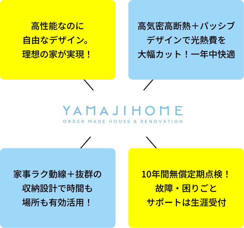 ヤマジホームなら全て解決できます！